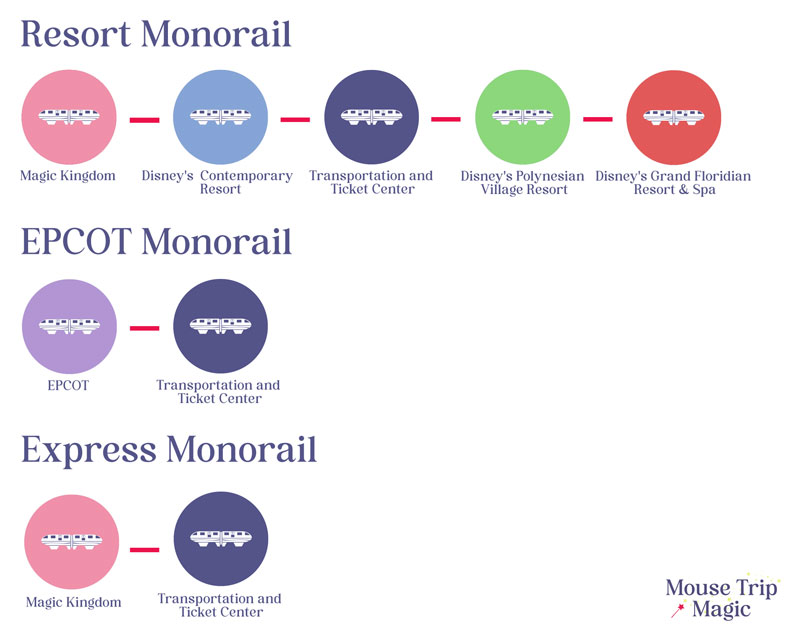 A list of stations on the Disney Monorail system, including the EPCOT line.